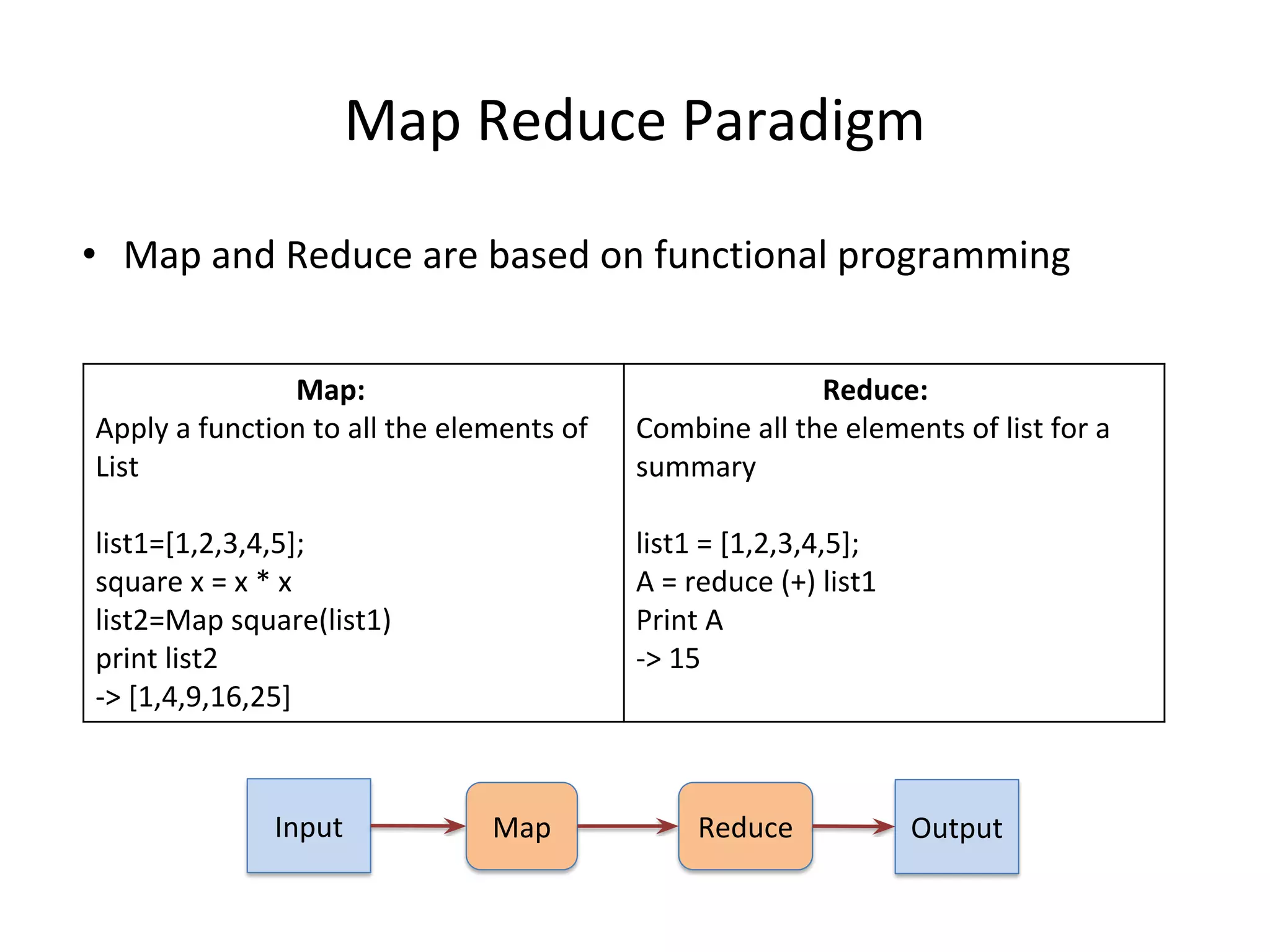 Apply function Map: Apply a function to all the elements of List list1=[1,2,3,4,5]; square x = x * x list2=Map square(list1) print list2 -> [1,4,9,16,25] Reduce: Combine all the elements of list for a summary list1 = [1,2,3,4,5]; A = reduce (+) list1 Print A -> 15 Map Reduce Paradigm • Map and Reduce are based on functional programming Input OutputMap Reduce 