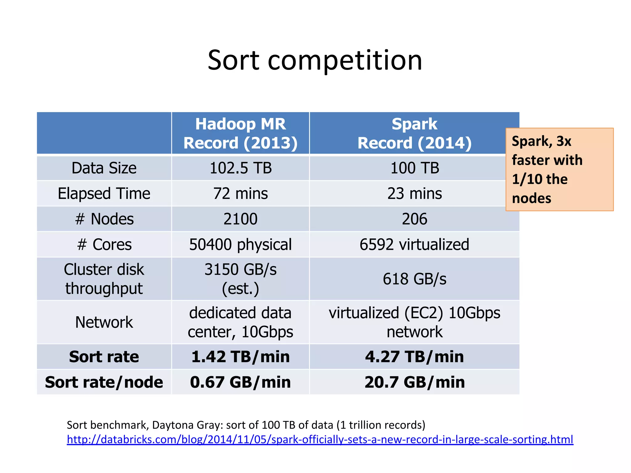 Sort competition Hadoop MR Record (2013) Spark Record (2014) Data Size 102.5 TB 100 TB Elapsed Time 72 mins 23 mins # Nodes 2100 206 # Cores 50400 physical 6592 virtualized Cluster disk throughput 3150 GB/s (est.) 618 GB/s Network dedicated data center, 10Gbps virtualized (EC2) 10Gbps network Sort rate 1.42 TB/min 4.27 TB/min Sort rate/node 0.67 GB/min 20.7 GB/min Sort benchmark, Daytona Gray: sort of 100 TB of data (1 trillion records) http://databricks.com/blog/2014/11/05/spark-officially-sets-a-new-record-in-large-scale-sorting.html Spark, 3x faster with 1/10 the nodes 
