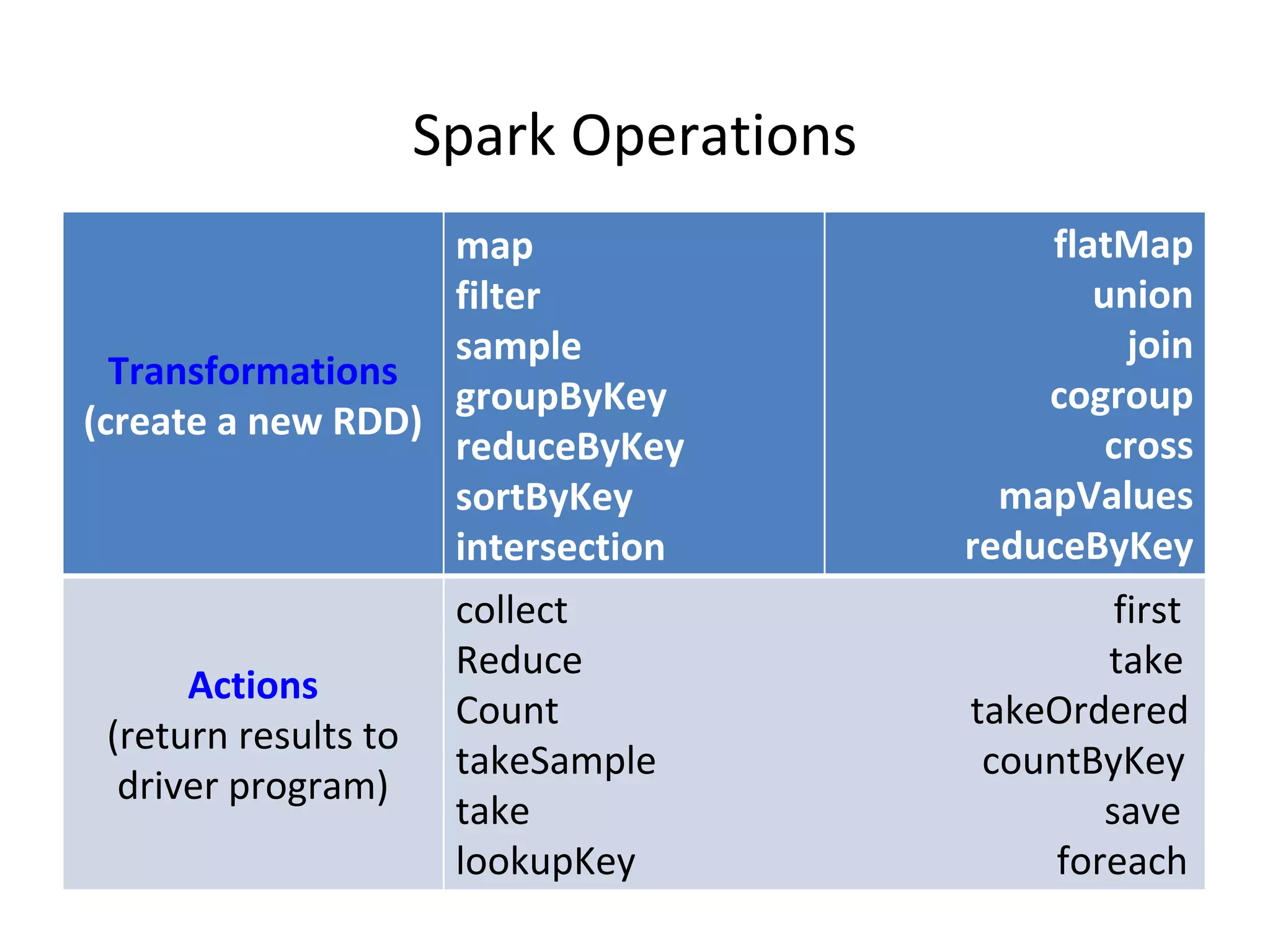 Spark Operations Transformations (create a new RDD) map filter sample groupByKey reduceByKey sortByKey intersection flatMap union join cogroup cross mapValues reduceByKey Actions (return results to driver program) collect first Reduce take Count takeOrdered takeSample countByKey take save lookupKey foreach 