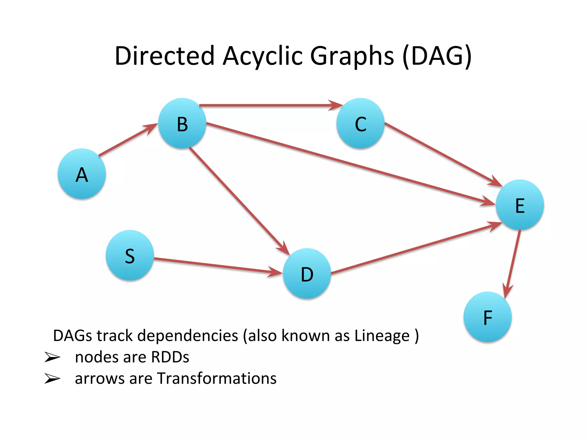 Directed Acyclic Graphs (DAG) A B S C E D F DAGs track dependencies (also known as Lineage ) ➢ nodes are RDDs ➢ arrows are Transformations 