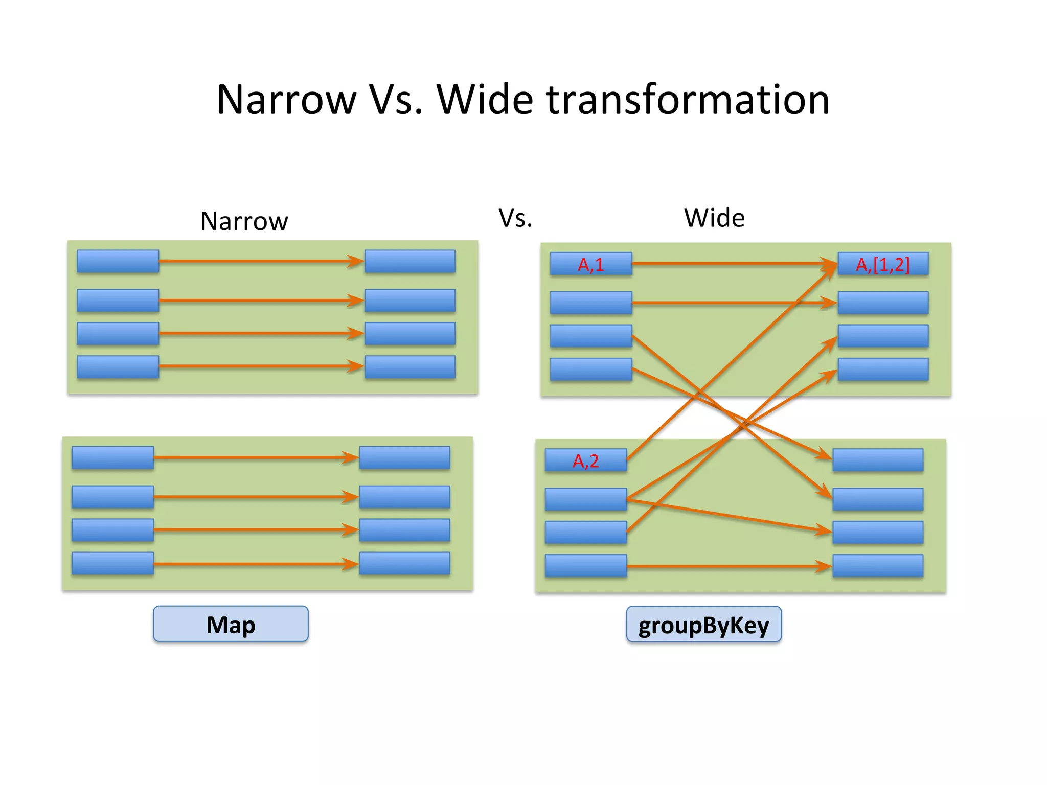 Narrow Vs. Wide transformation A,1 A,[1,2] A,2 Narrow Wide Map groupByKey Vs. 