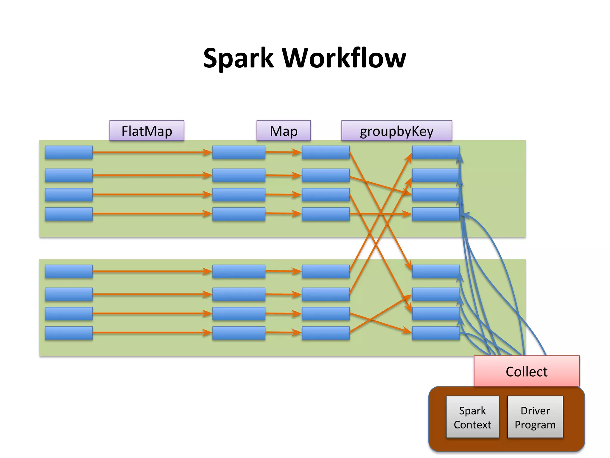 Spark Workflow FlatMap Map groupbyKey Spark Context Driver Program Collect 