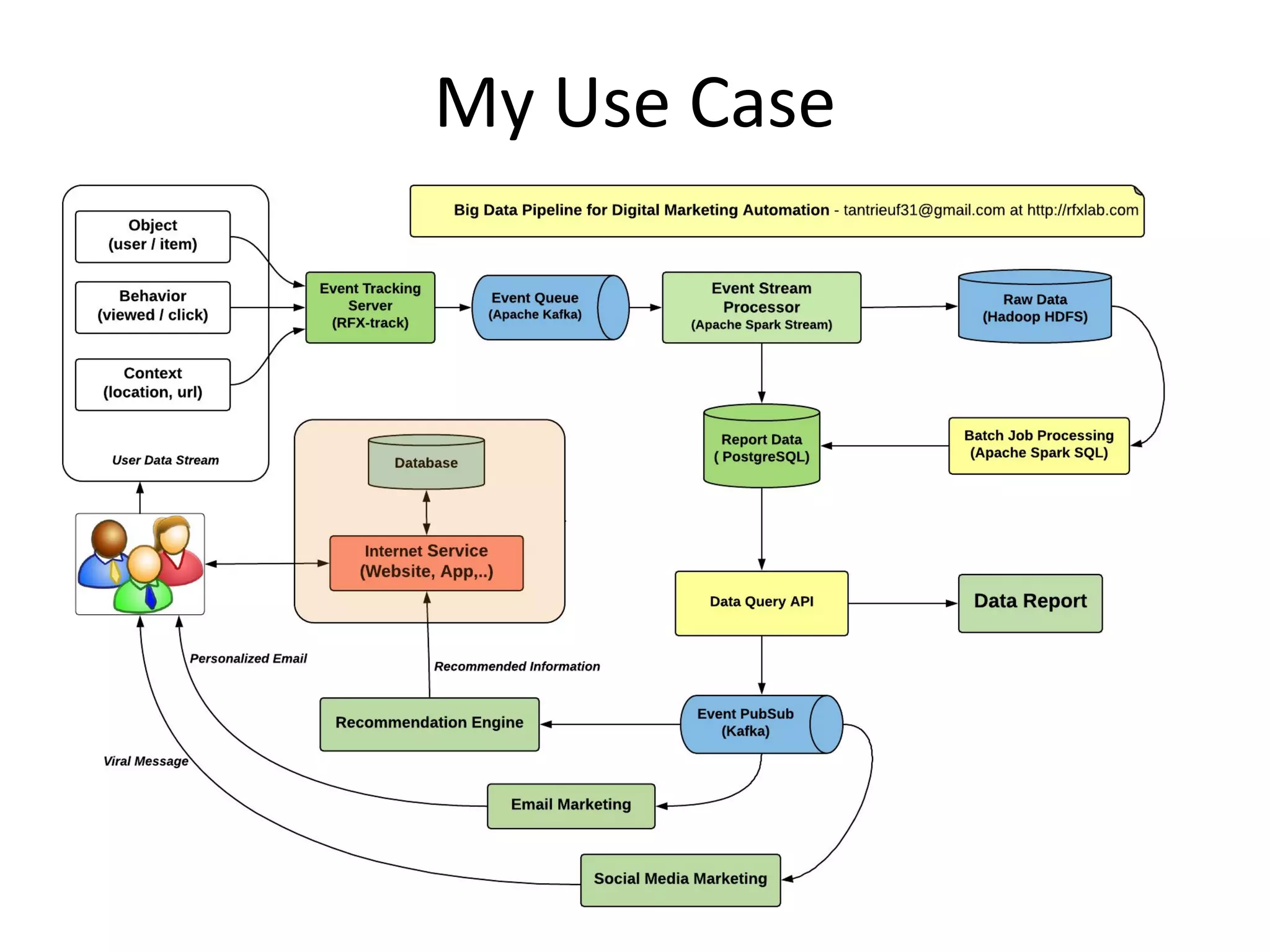My Use Case 