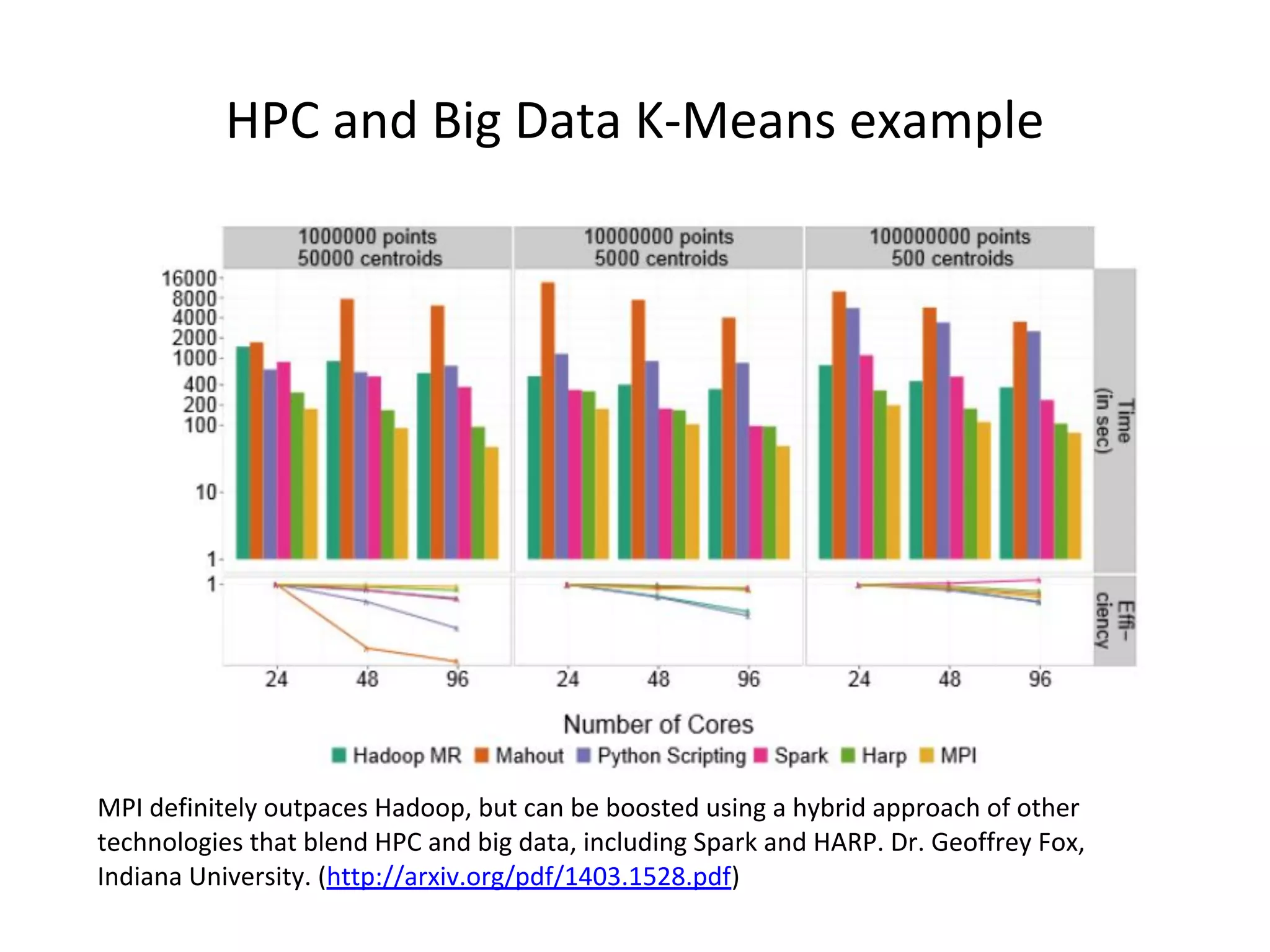 HPC and Big Data K-Means example MPI definitely outpaces Hadoop, but can be boosted using a hybrid approach of other technologies that blend HPC and big data, including Spark and HARP. Dr. Geoffrey Fox, Indiana University. (http://arxiv.org/pdf/1403.1528.pdf) 
