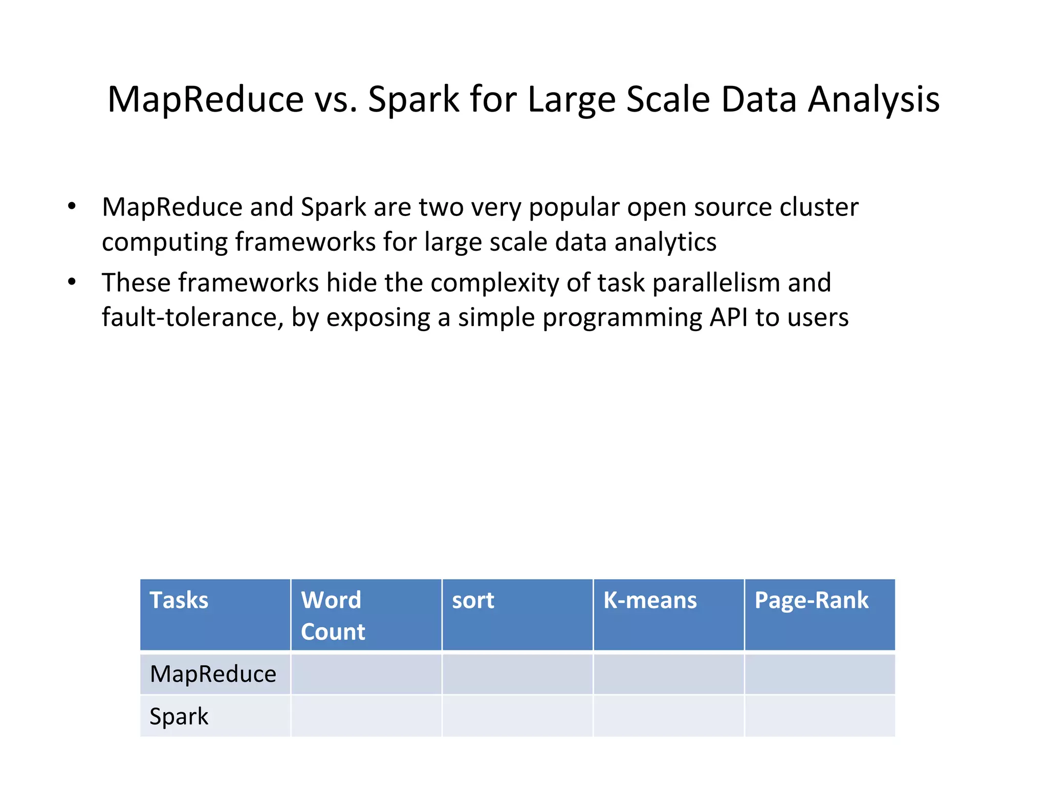 MapReduce vs. Spark for Large Scale Data Analysis • MapReduce and Spark are two very popular open source cluster computing frameworks for large scale data analytics • These frameworks hide the complexity of task parallelism and fault-tolerance, by exposing a simple programming API to users Tasks Word Count sort K-means Page-Rank MapReduce Spark 