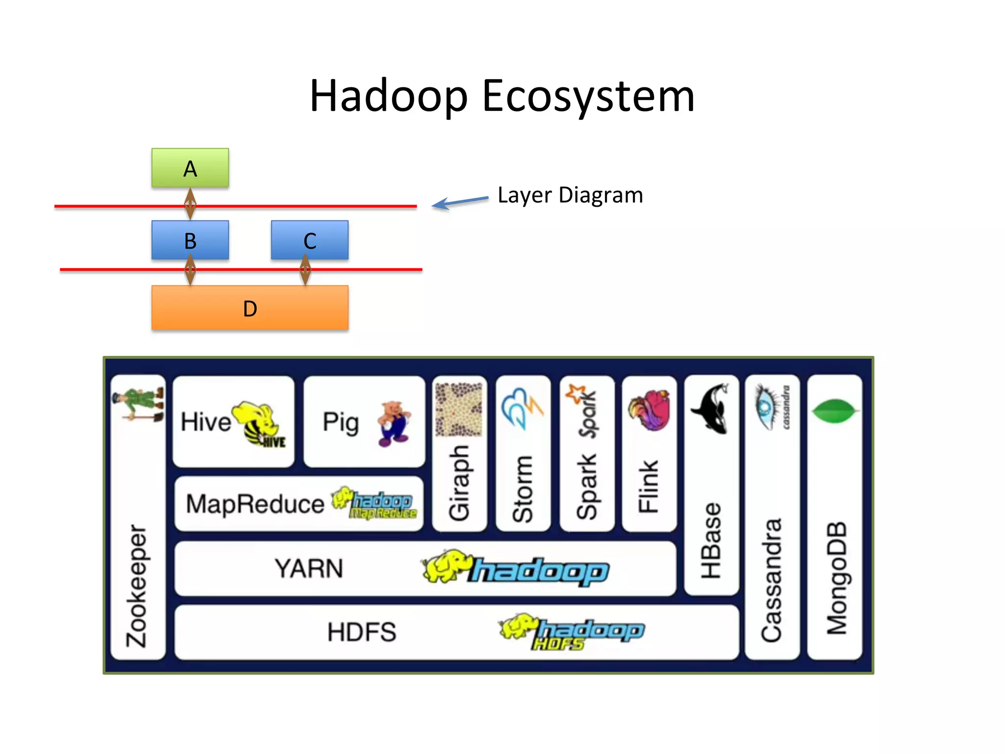 Hadoop Ecosystem A B C D Layer Diagram 