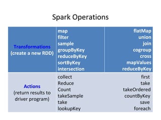 Operation Spark Apache Hadoop and Spark: Introduction and Use Cases for Data Analysis | PDF
