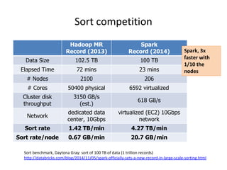 Sort competition
Hadoop MR
Record (2013)
Spark
Record (2014)
Data Size 102.5 TB 100 TB
Elapsed Time 72 mins 23 mins
# Node...