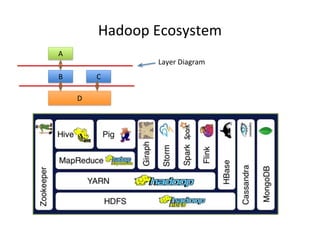 Hadoop Ecosystem
A
B C
D
Layer Diagram
 