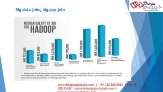 Big data jobs, big pay jobs 
www.designpathshala.com | +91 120 260 5512 | +91 18 
98 
188 23045 | admin@designpathshala.com | 
http://designpathshala.com 
 