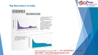 Top Recruiters in India 
www.designpathshala.com | +91 120 260 5512 | +91 19 
98 
188 23045 | admin@designpathshala.com | 
http://designpathshala.com 
 