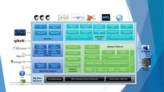 Big Data 
Platform 
Data Export 
Algorithms 
Integration Mahout Execution 
Base HDFS / MapReduce / Hive / Pig on Hortonworks HDP 2.0 
47 
Data As A 
Service 
Summary Data 
Services 
Repository API 
Command & 
Job API 
Hive Metadata 
API 
Workflow DSL 
API 
Workflow API 
API 
Storage API 
External MR 
Submissions 
Events Elastic Search & Indexing Application & Notifications + CEP 
Domain & User 
Mgmt 
Security Layer 
SSO 
User Auth Authorization 
Hadoop Platform 
Integration 
Gateway 
API 
Other 
Real Time Analytics 
Kerberos 
Security 
Hive 
Security 
Pig/MR 
Security 
HDFS Data 
Privacy 
Log Analytics 
Data Analytics 
Spatial Analytics 
Tracking Analytics 
RDBMS 
Integration 
API 
Queues 
Flume 
Integration 
Queuing & 
Ingestion 
Real-time 
Analytics 
R Integration 
Detached 
Storage 
Archiving 
Storage Management 
Core Build & Deploy VM Provisioning & Software Deployment Cloud Foundry / Open Shift 
Existing DW 
External 
Storage 
Analytics 
Functions 
Fast SQL Layer 
www.designpathshala.com | +91 120 260 5512 | +91 98 188 23045 | admin@designpathshala.com | 
http://designpathshala.com 
 