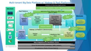 Data 
Warehouse 
(Domain 
Specific) 
(Traditional 
DW) 
Multi-tenant Big Data Platform w/ Hadoop & PaaS Platforms 
Ingestion 
Engine 
(Kafka) 
Devices, Visualization, Search, Reporting & Alerts 
Application/Rules/Webservices (REST) Layer 
(JBOSS & JBRMS) 
Intermediate 
Storage 
Engine 
(Cassandra & 
HBASE& Solr) 
Real-time 
Processing 
Engine 
(Storm) 
(MapReduce/Pig/ 
Hive/Stringer) 
48 
Ingestion 
Engine 
(Kafka) 
Real-time 
Stream 
Processing 
Engine 
(Storm) 
Intermediate 
Data Store & 
Search 
(MySQL/HBase) 
& 
Elastic Search 
Hadoop 
HDFS 
Hadoop 
HDFS 
(MapReduce/Pig/ 
Hive) 
Predictive 
Analytics & 
Machine 
Learning 
(Mahout/R) 
Data Inputs 
Gateway 
(Talend,Fuse) 
(JMS, 
RDBMS/Sqoop, Log 
files/Flume, 
REST/WebHDFS, 
etc) 
Hadoop 2.0 Platform (Hartonworks) 
Data Integration/ETL/Workflows (Oozie) 
Cloud Orchestration (Zookeeper, YARN, Ambari) 
Reporting/BI 
Tools 
(ex: Jaspersoft) 
Batch 
Metrics & 
ETL 
Real-time 
Metrics 
Predictive 
Metrics 
Analytics Libraries 
SQL/Hive 
Engines 
(Data Warehouse) 
(Stringer/HAWQ 
ETL 
PaaS Platform 
Virtualization (Public/Private/Hybrid) 
Data Access 
Existing 
Datawarehouse 
Platforms 
Data Export 
Ad-hoc/ 
Interac 
tive 
Analytics 
Analytics & Business Applications 
API 
Queues 
www.designpathshala.com | +91 120 260 5512 | +91 98 188 23045 | admin@designpathshala.com | 
http://designpathshala.com 
 
