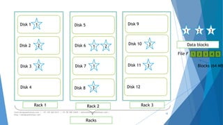 Disk 1 Disk 5 
2 Disk 6 
2 
Disk 7 
Disk 2 
Disk 3 
1 
www.designpathshala.com | +91 120 260 5512 | +91 98 188 23045 | admin@designpathshala.com | 
http://designpathshala.com 
52 
Disk 9 
1 2 3 
Racks 
Disk 10 
Disk 11 
Disk 8 Disk 12 
Disk 4 
1 
1 
2 
3 
3 
3 
Data blocks 
Rack 1 Rack 2 Rack 3 
File F 1 2 3 4 5 
Blocks (64 MB) 
 
