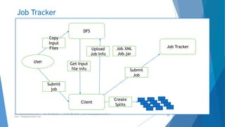 Job Tracker 
www.designpathshala.com | +91 120 260 5512 | +91 98 188 23045 | admin@designpathshala.com | 
http://designpathshala.com 
63 
User 
DFS 
Copy 
Input 
Files 
Client 
Submit 
job 
Create 
Splits 
Upload 
Job Info 
Job.XML 
Job.jar 
Job Tracker 
Submit 
Job 
Get Input 
file info 
 