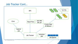Job Tracker Cont.. 
Job.XML 
Job.jar 
www.designpathshala.com | +91 120 260 5512 | +91 98 188 23045 | admin@designpathshala.com | 
http://designpathshala.com 
64 
Clint 
DFS 
Job Tracker 
Submit 
job 
Initialize 
job 
Create Map 
& Reduce 
Job Queue 
M 
R 
S 
S 
S 
S 
S 
S 
No of maps = 
Input splits 
Read Files 
 