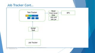 Job Tracker Cont.. 
www.designpathshala.com | +91 120 260 5512 | +91 98 188 23045 | admin@designpathshala.com | 
http://designpathshala.com 
67 
Task Tracker 
Job Tracker 
Read 
from local 
Disk 
DFS 
Assign 
Task 
Job.xml 
Job.jar 
 
