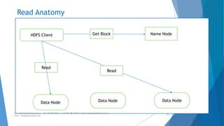 Read Anatomy 
HDFS Client Get Block Name Node 
Data Node Data Node Data Node 
www.designpathshala.com | +91 120 260 5512 | +91 98 188 23045 | admin@designpathshala.com | 
http://designpathshala.com 
73 
Read 
Read 
 
