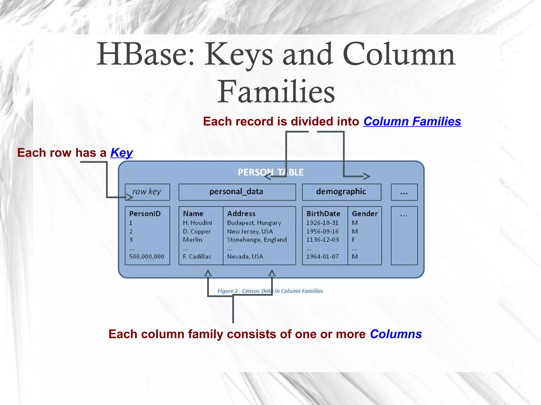 HBase: Keys and Column
Families
Each record is divided into Column Families
Each row has a Key
Each column family consists of one or more Columns
 