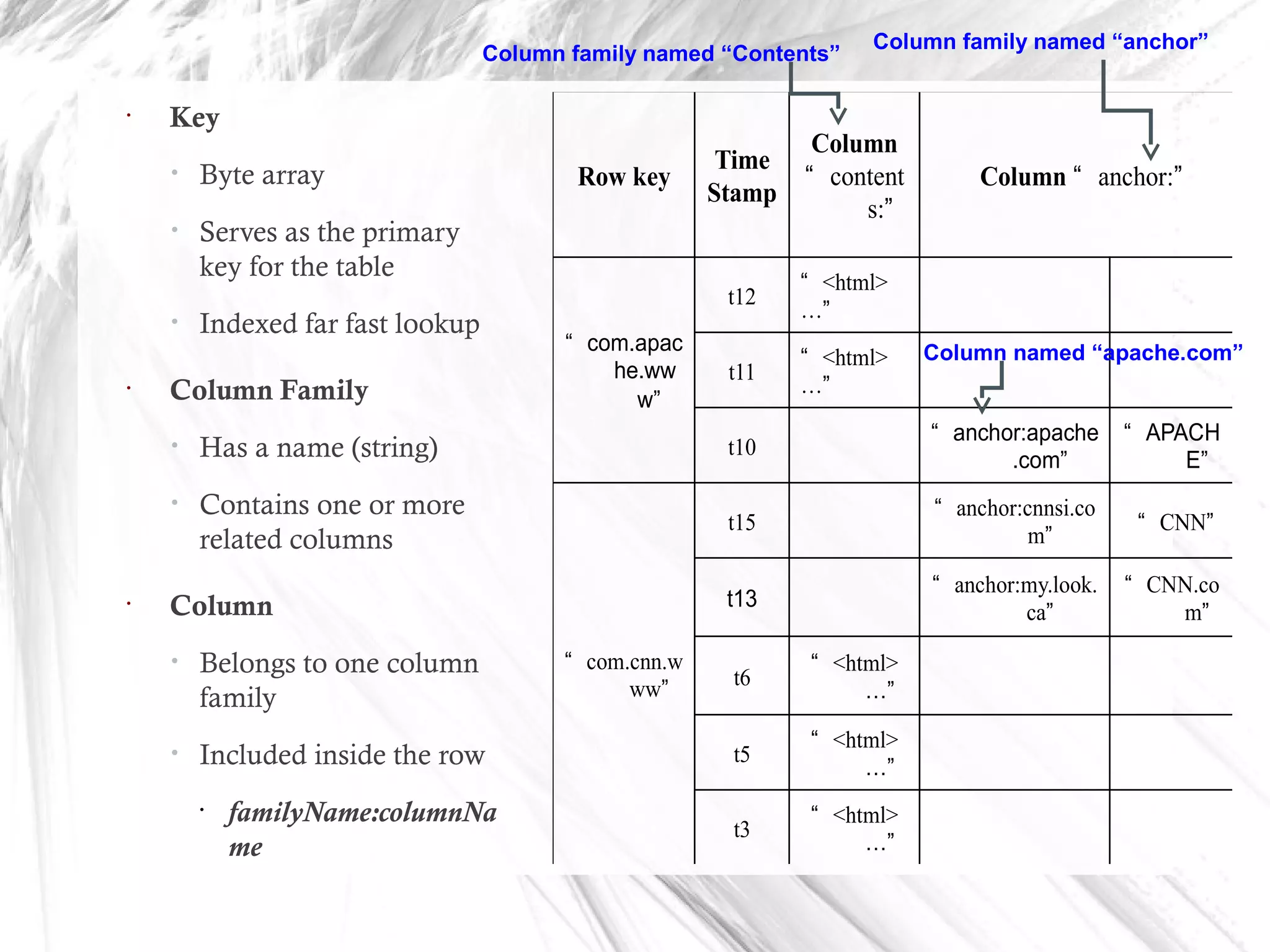 Row key
Time
Stamp
Column
“ content
s:”
Column “ anchor:”
“ com.apac
he.ww
w”
t12
“ <html>
…”
t11
“ <html>
…”
t10
“ anchor:apache
.com”
“ APACH
E”
“ com.cnn.w
ww”
t15
“ anchor:cnnsi.co
m”
“ CNN”
t13
“ anchor:my.look.
ca”
“ CNN.co
m”
t6
“ <html>
…”
t5
“ <html>
…”
t3
“ <html>
…”
•
Key
• Byte array
• Serves as the primary
key for the table
• Indexed far fast lookup
•
Column Family
• Has a name (string)
• Contains one or more
related columns
•
Column
• Belongs to one column
family
• Included inside the row
•
familyName:columnNa
me
Column family named “Contents”
Column family named “anchor”
Column named “apache.com”
 