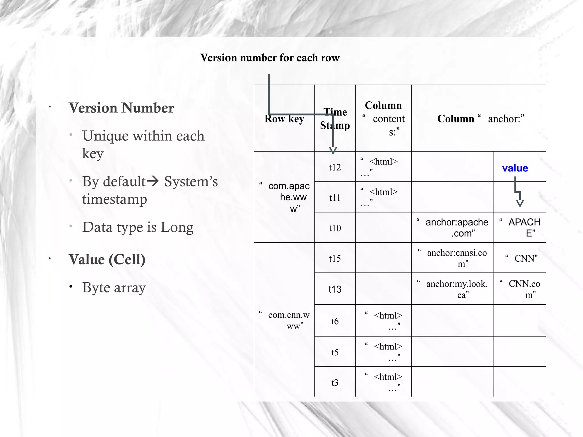 Row key
Time
Stamp
Column
“ content
s:”
Column “ anchor:”
“ com.apac
he.ww
w”
t12
“ <html>
…”
t11
“ <html>
…”
t10
“ anchor:apache
.com”
“ APACH
E”
“ com.cnn.w
ww”
t15
“ anchor:cnnsi.co
m”
“ CNN”
t13
“ anchor:my.look.
ca”
“ CNN.co
m”
t6
“ <html>
…”
t5
“ <html>
…”
t3
“ <html>
…”
•
Version Number
• Unique within each
key
• By default System’s
timestamp
• Data type is Long
•
Value (Cell)
• Byte array
Version number for each row
value
 