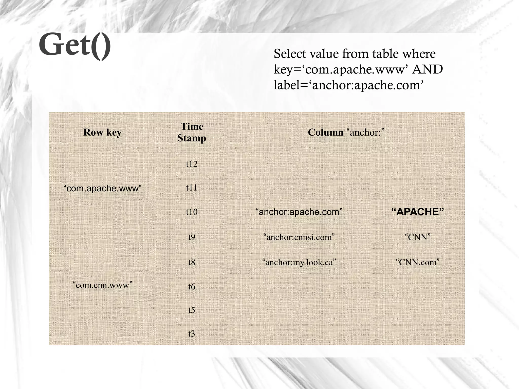 Get() Select value from table where
key=‘com.apache.www’ AND
label=‘anchor:apache.com’
Row key
Time
Stamp
Column “anchor:”
“com.apache.www”
t12
t11
t10 “anchor:apache.com” “APACHE”
“com.cnn.www”
t9 “anchor:cnnsi.com” “CNN”
t8 “anchor:my.look.ca” “CNN.com”
t6
t5
t3
 