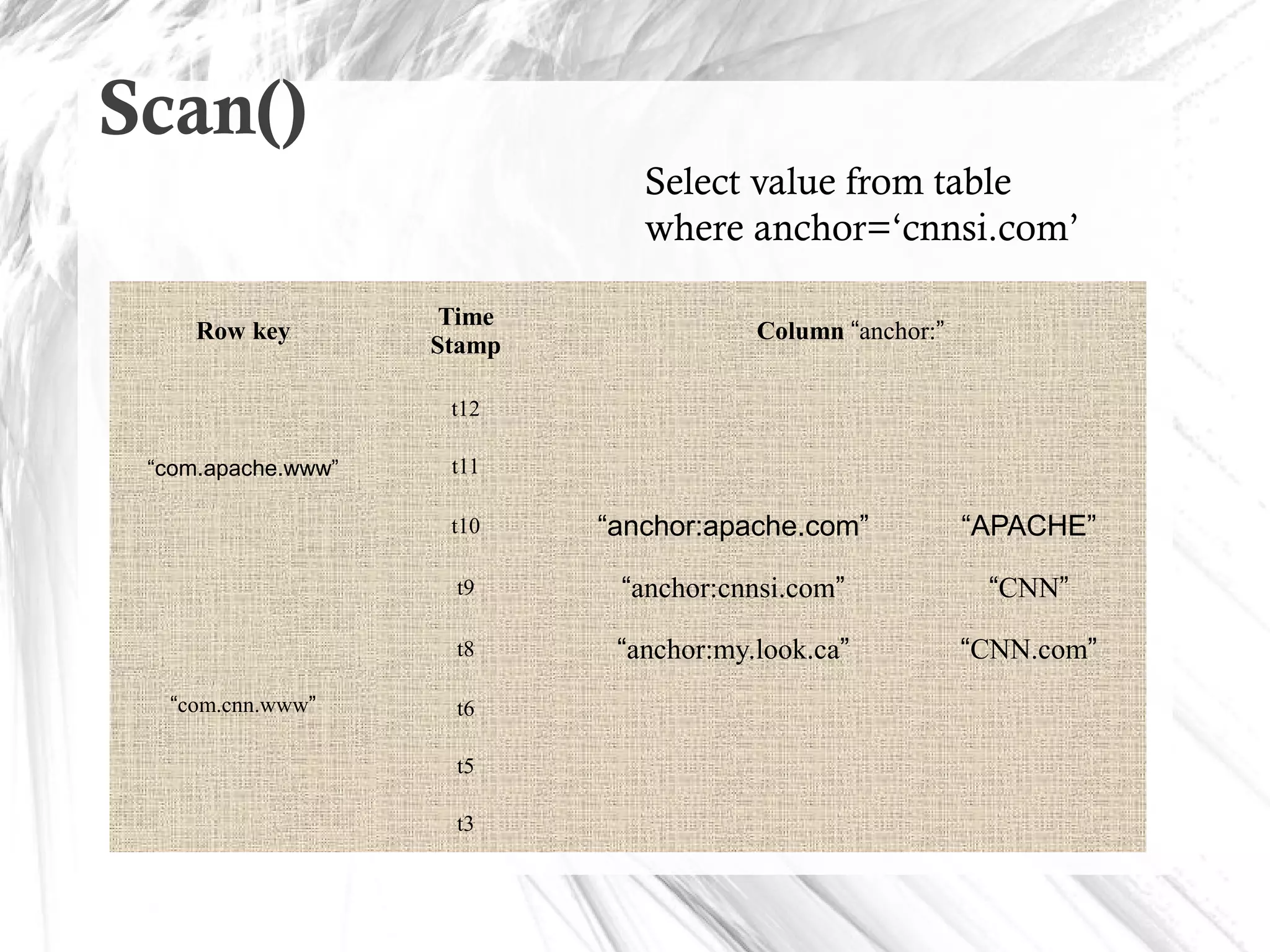 Scan()
Select value from table
where anchor=‘cnnsi.com’
Row key
Time
Stamp
Column “anchor:”
“com.apache.www”
t12
t11
t10 “anchor:apache.com” “APACHE”
“com.cnn.www”
t9 “anchor:cnnsi.com” “CNN”
t8 “anchor:my.look.ca” “CNN.com”
t6
t5
t3
 