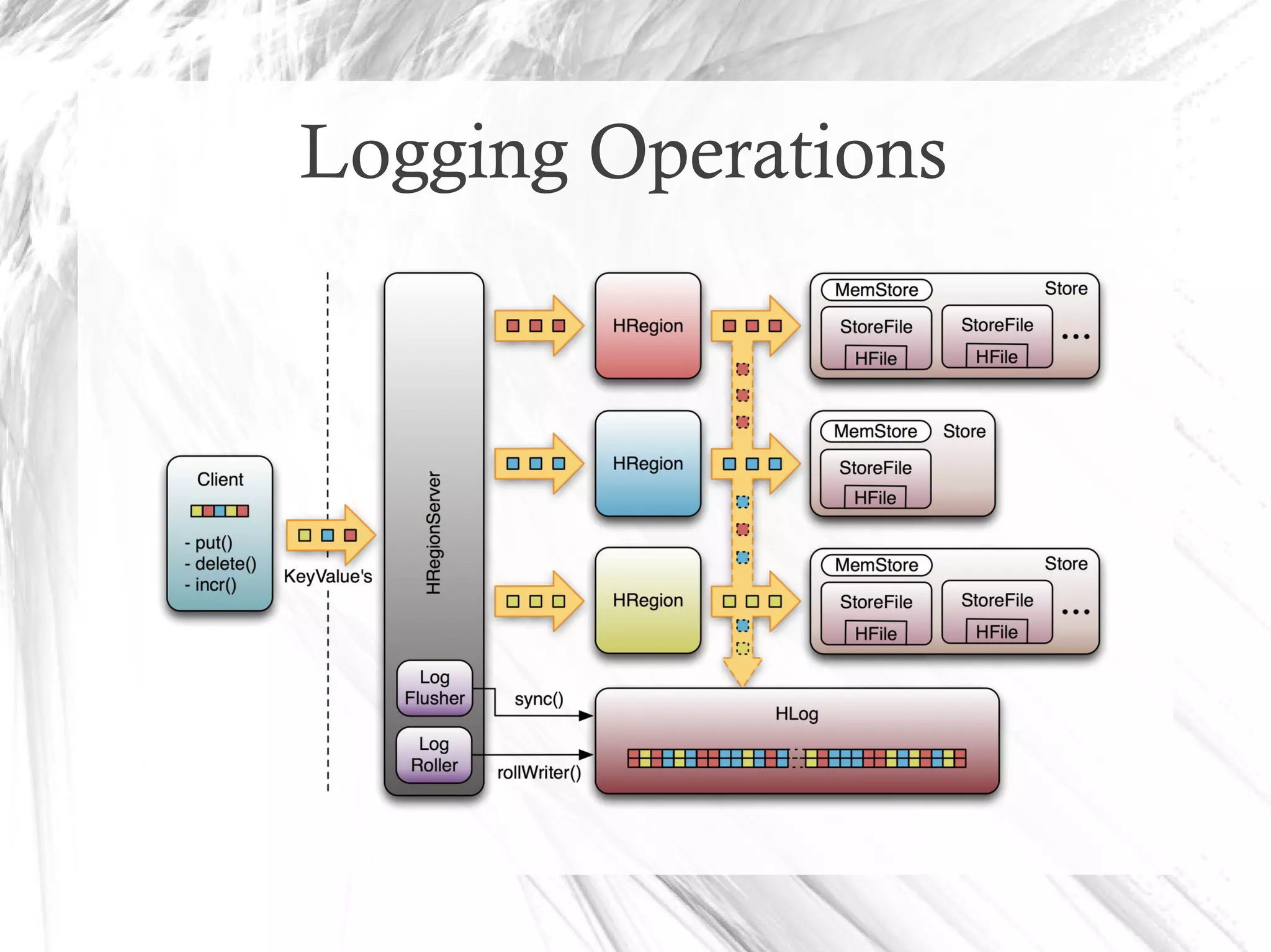 Logging Operations
 