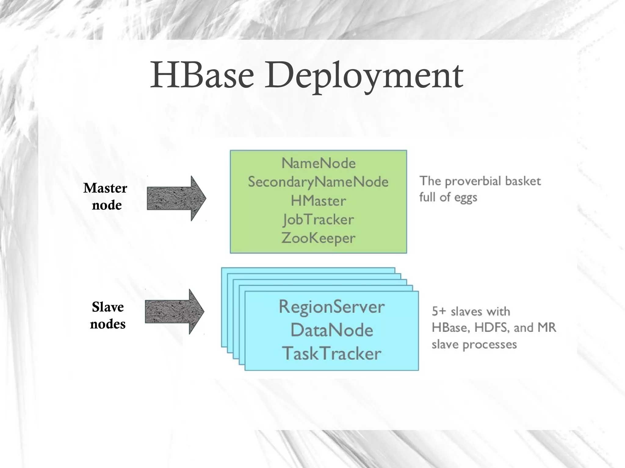 HBase Deployment
Master
node
Slave
nodes
 