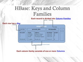 HBase: Keys and Column
Families
Each record is divided into Column Families
Each row has a Key
Each column family consists of one or more Columns
 