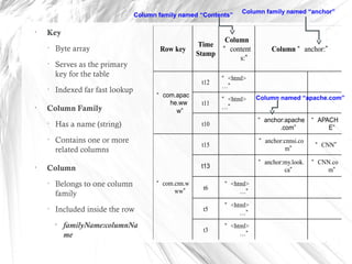 Row key
Time
Stamp
Column
“ content
s:”
Column “ anchor:”
“ com.apac
he.ww
w”
t12
“ <html>
…”
t11
“ <html>
…”
t10
“ anchor:apache
.com”
“ APACH
E”
“ com.cnn.w
ww”
t15
“ anchor:cnnsi.co
m”
“ CNN”
t13
“ anchor:my.look.
ca”
“ CNN.co
m”
t6
“ <html>
…”
t5
“ <html>
…”
t3
“ <html>
…”
•
Key
• Byte array
• Serves as the primary
key for the table
• Indexed far fast lookup
•
Column Family
• Has a name (string)
• Contains one or more
related columns
•
Column
• Belongs to one column
family
• Included inside the row
•
familyName:columnNa
me
Column family named “Contents”
Column family named “anchor”
Column named “apache.com”
 