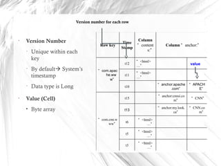 Row key
Time
Stamp
Column
“ content
s:”
Column “ anchor:”
“ com.apac
he.ww
w”
t12
“ <html>
…”
t11
“ <html>
…”
t10
“ anchor:apache
.com”
“ APACH
E”
“ com.cnn.w
ww”
t15
“ anchor:cnnsi.co
m”
“ CNN”
t13
“ anchor:my.look.
ca”
“ CNN.co
m”
t6
“ <html>
…”
t5
“ <html>
…”
t3
“ <html>
…”
•
Version Number
• Unique within each
key
• By default System’s
timestamp
• Data type is Long
•
Value (Cell)
• Byte array
Version number for each row
value
 
