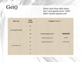 Get() Select value from table where
key=‘com.apache.www’ AND
label=‘anchor:apache.com’
Row key
Time
Stamp
Column “anchor:”
“com.apache.www”
t12
t11
t10 “anchor:apache.com” “APACHE”
“com.cnn.www”
t9 “anchor:cnnsi.com” “CNN”
t8 “anchor:my.look.ca” “CNN.com”
t6
t5
t3
 