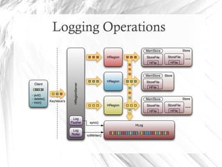 Logging Operations
 