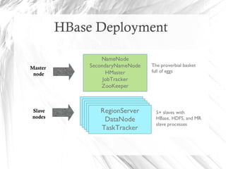 HBase Deployment
Master
node
Slave
nodes
 