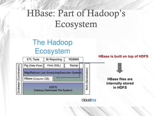 HBase: Part of Hadoop’s
Ecosystem
HBase is built on top of HDFS
HBase files are
internally stored
in HDFS
 