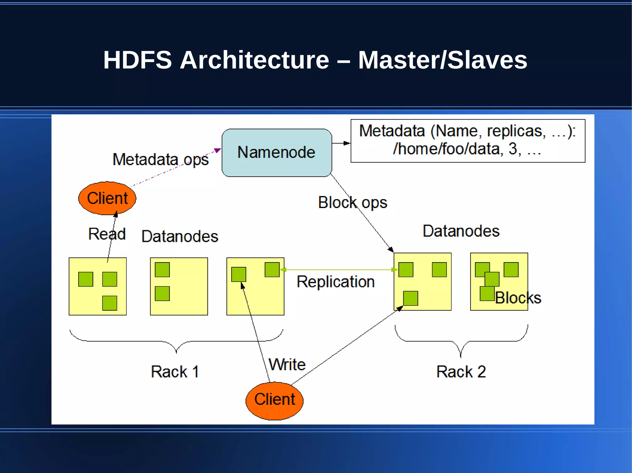 HDFS Architecture – Master/Slaves 