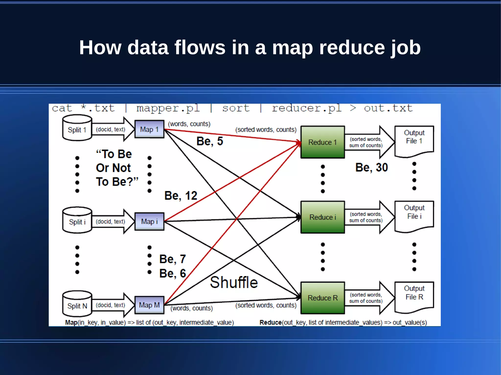 How data flows in a map reduce job 