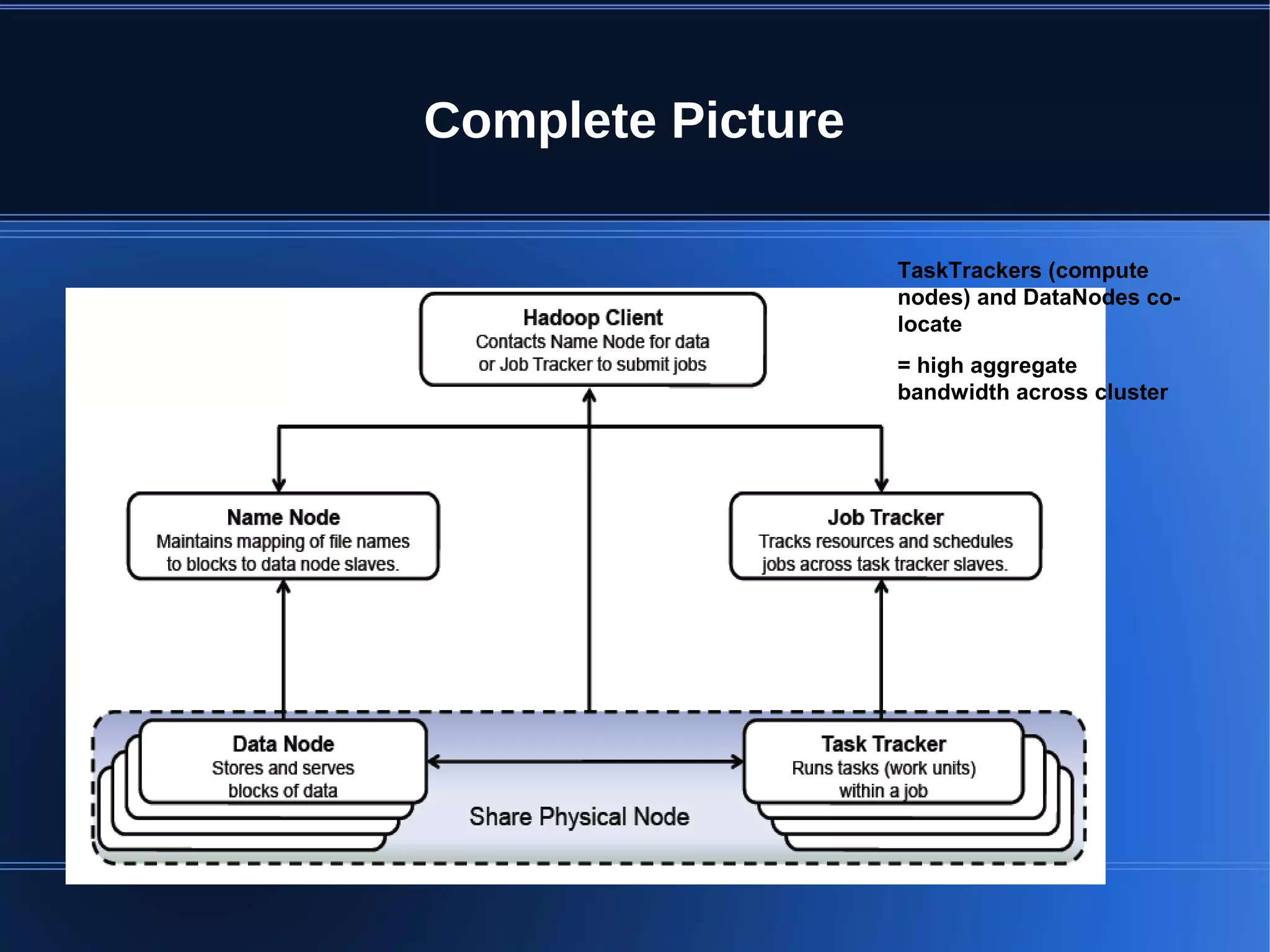 Complete Picture TaskTrackers (compute nodes) and DataNodes co- locate = high aggregate bandwidth across cluster 