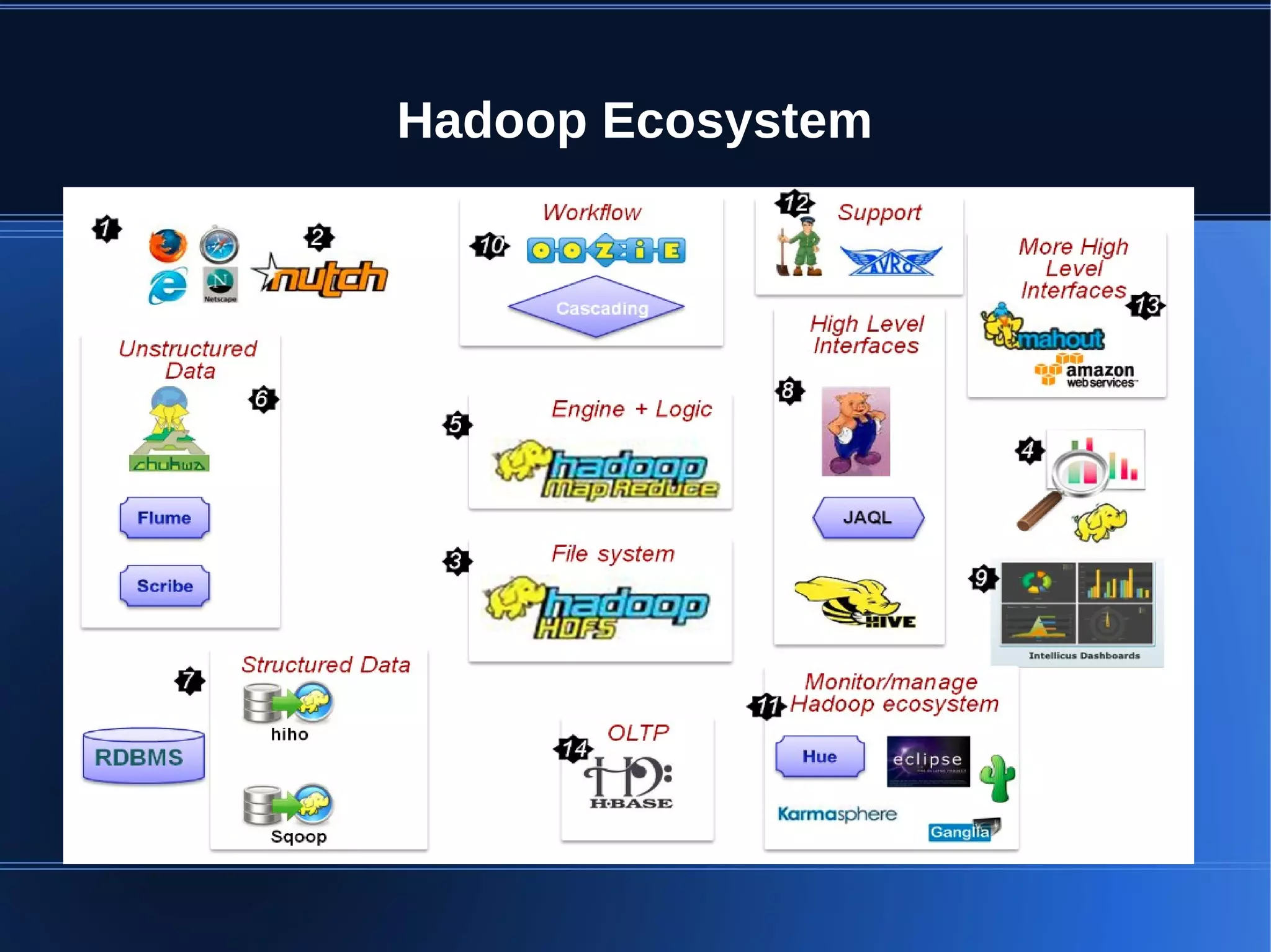 Hadoop Ecosystem 
