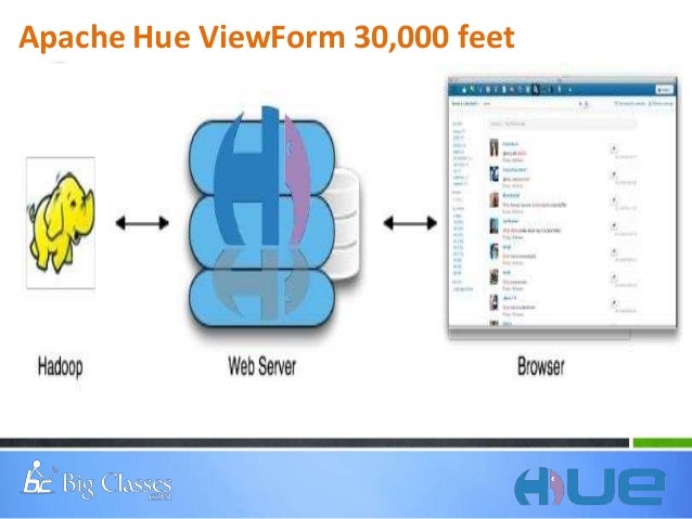 Will Hue Work With Hadoop? | Apache Hue: Beginner’s Guide to Big Data ...