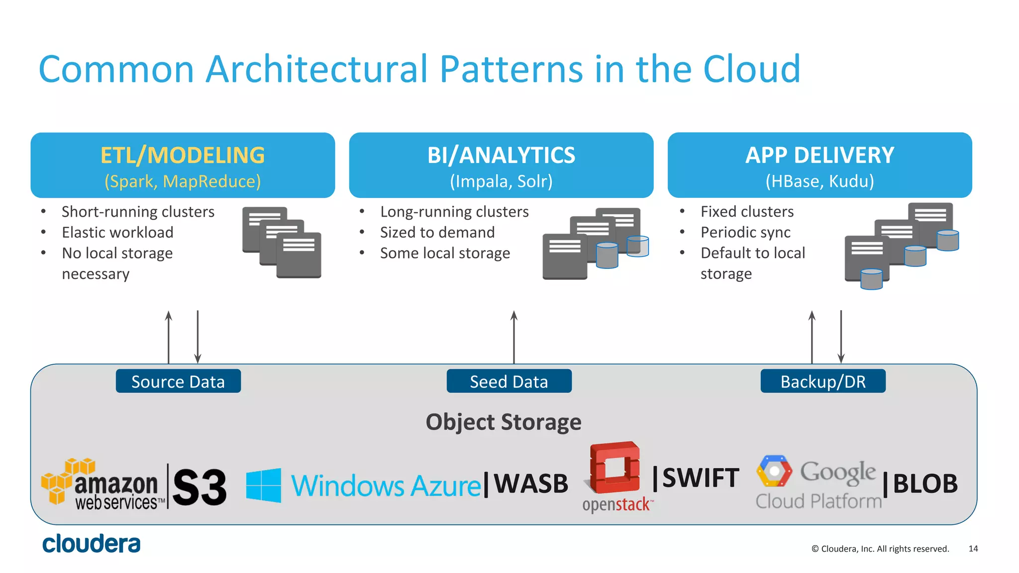 14© Cloudera, Inc. All rights reserved.
Common Architectural Patterns in the Cloud
Object Storage
Source Data Seed Data Backup/DR
ETL/MODELING
(Spark, MapReduce)
• Short-running clusters
• Elastic workload
• No local storage
necessary
|WASB |SWIFT |BLOB
• Long-running clusters
• Sized to demand
• Some local storage
BI/ANALYTICS
(Impala, Solr)
• Fixed clusters
• Periodic sync
• Default to local
storage
APP DELIVERY
(HBase, Kudu)
 