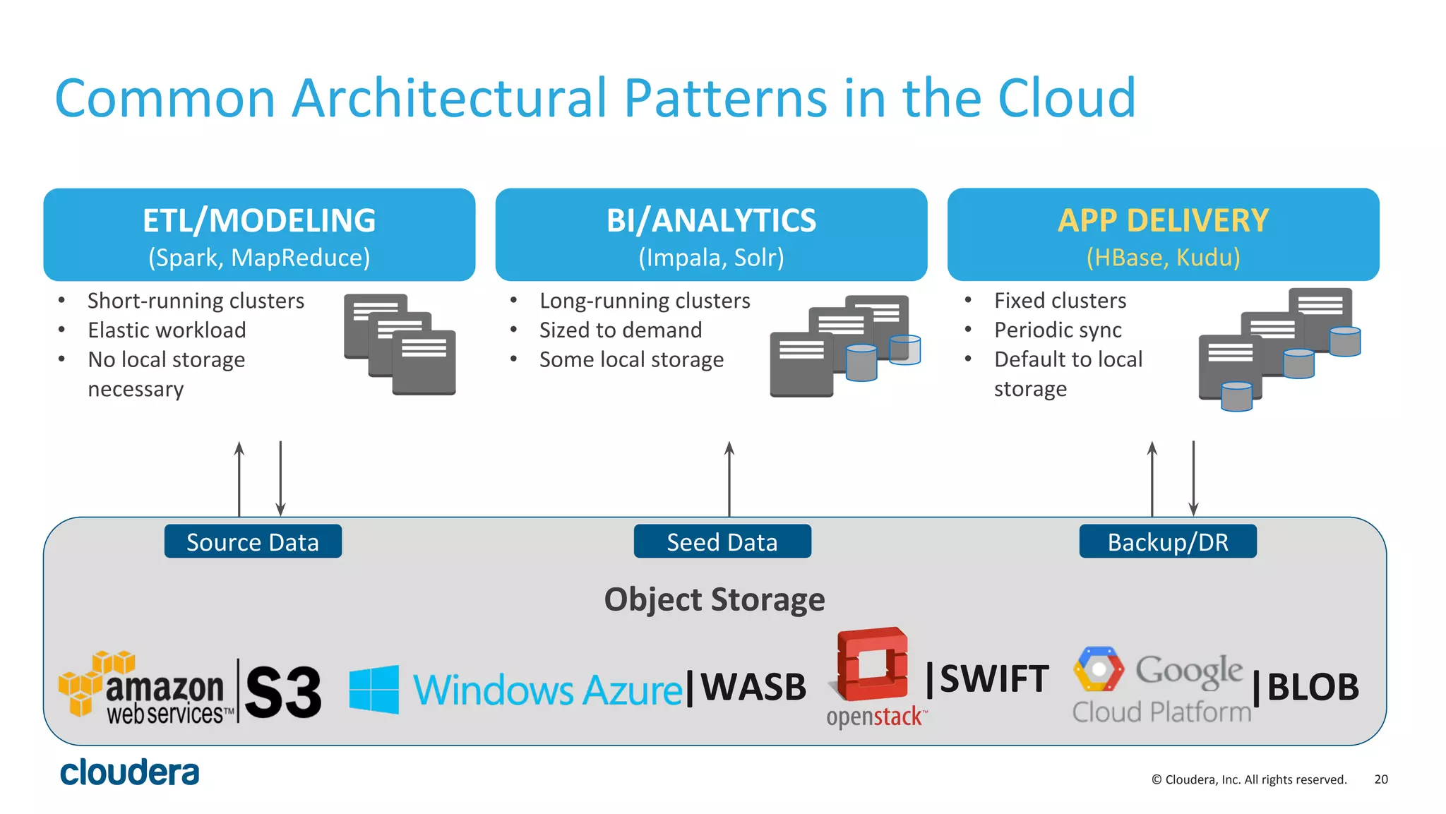 20© Cloudera, Inc. All rights reserved.
Common Architectural Patterns in the Cloud
Object Storage
Source Data Seed Data Backup/DR
ETL/MODELING
(Spark, MapReduce)
• Short-running clusters
• Elastic workload
• No local storage
necessary
|WASB |SWIFT |BLOB
• Long-running clusters
• Sized to demand
• Some local storage
BI/ANALYTICS
(Impala, Solr)
• Fixed clusters
• Periodic sync
• Default to local
storage
APP DELIVERY
(HBase, Kudu)
 