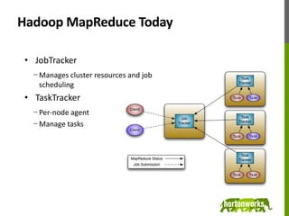 Hadoop MapReduce Today,[object Object],JobTracker,[object Object],Manages cluster resources and job scheduling,[object Object],TaskTracker,[object Object],Per-node agent,[object Object],Manage tasks,[object Object]