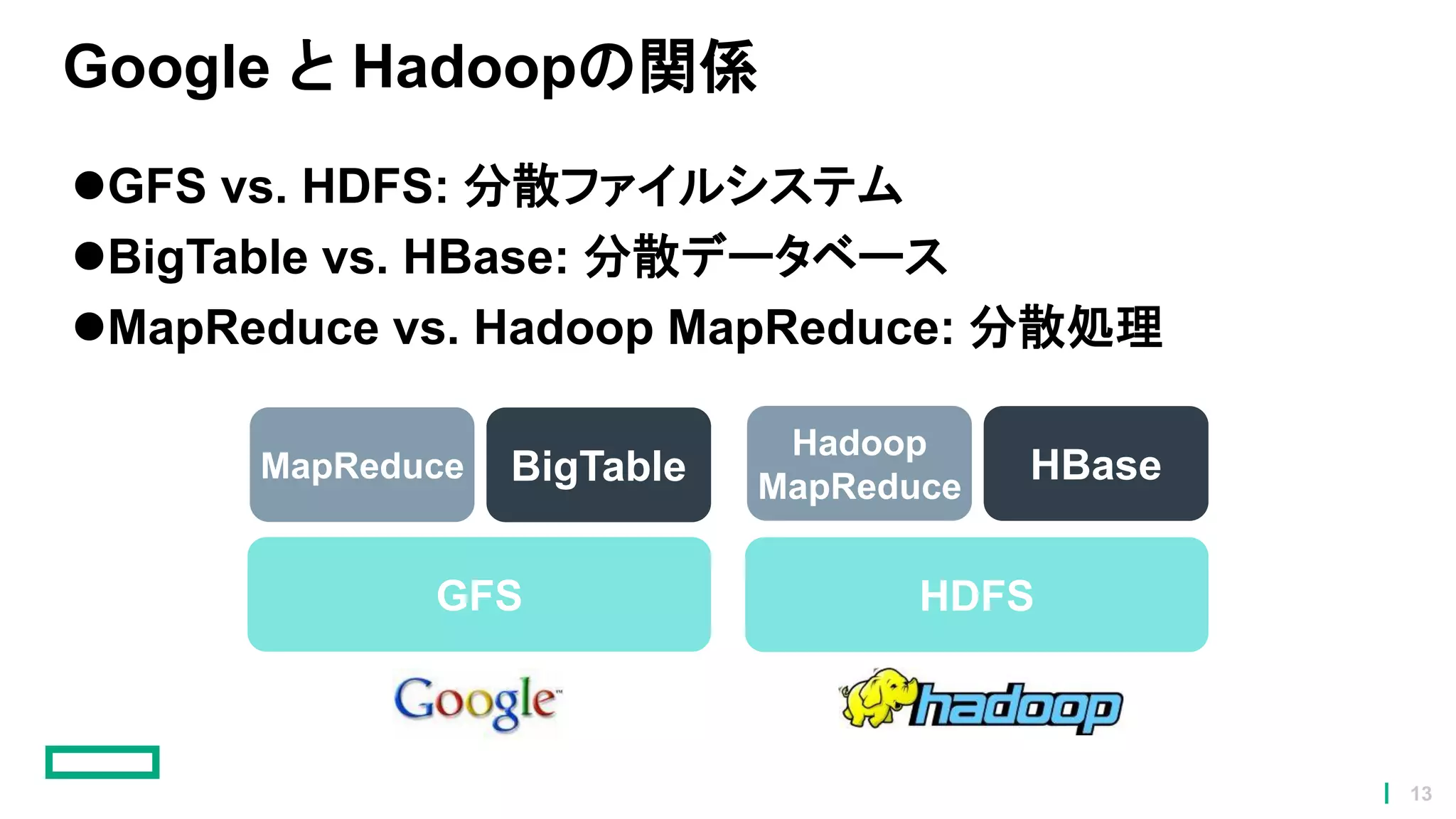 Google と Hadoopの関係
GFS vs. HDFS: 分散ファイルシステム
BigTable vs. HBase: 分散データベース
MapReduce vs. Hadoop MapReduce: 分散処理
GFS HDFS
MapReduce BigTable
Hadoop
MapReduce
HBase
13
 