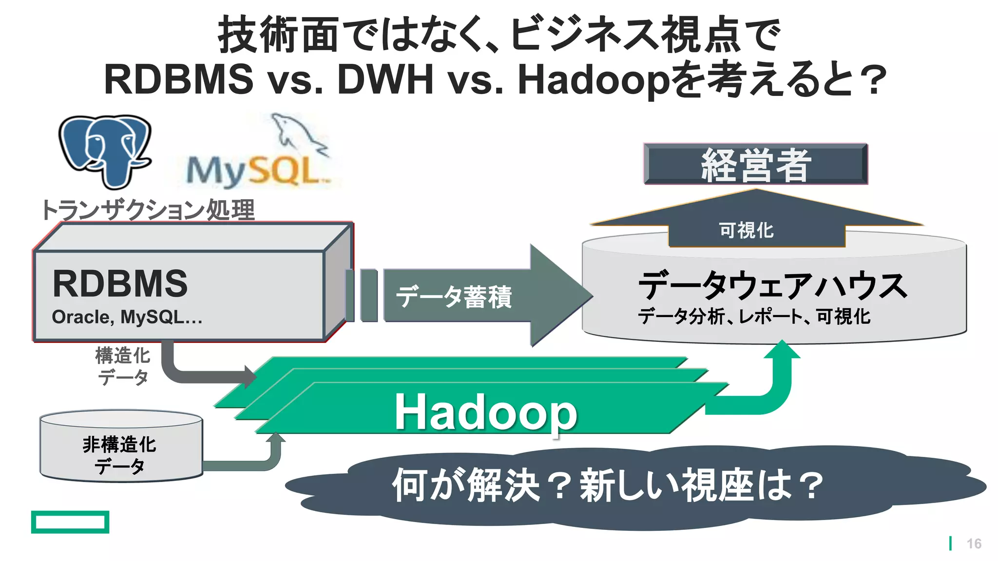 技術面ではなく、ビジネス視点で
RDBMS vs. DWH vs. Hadoopを考えると？
RDBMS
Oracle, MySQL…
データウェアハウス
データ分析、レポート、可視化
トランザクション処理
Hadoop
可視化
経営者
データ蓄積
構造化
データ
非構造化
データ
何が解決？新しい視座は？
16
 