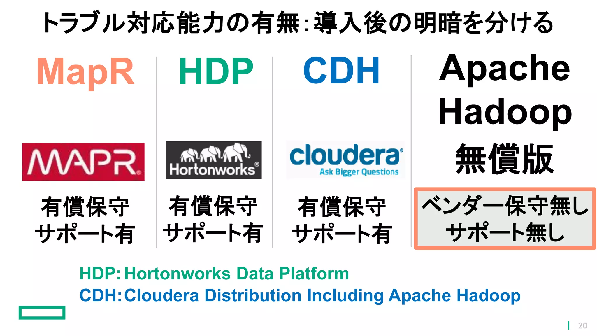 トラブル対応能力の有無：導入後の明暗を分ける
Apache
Hadoop
HDP
有償保守
サポート有
MapR
有償保守
サポート有
CDH
有償保守
サポート有
ベンダー保守無し
サポート無し
無償版
CDH:Cloudera Distribution Including Apache Hadoop
HDP:Hortonworks Data Platform
20
 