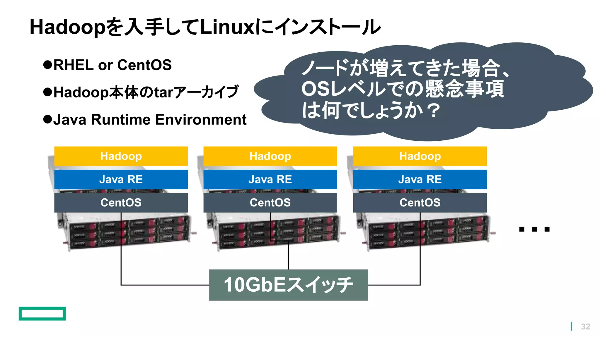 Hadoopを入手してLinuxにインストール
RHEL or CentOS
Hadoop本体のtarアーカイブ
Java Runtime Environment
CentOS
Java RE
Hadoop
CentOS
Java RE
Hadoop
CentOS
Java RE
Hadoop
・・・
10GbEスイッチ
ノードが増えてきた場合、
OSレベルでの懸念事項
は何でしょうか？
32
 