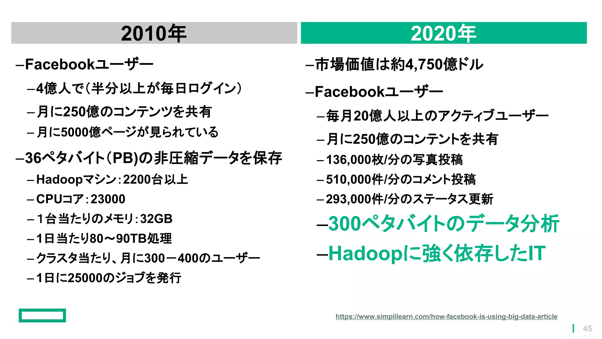 2010年
–Facebookユーザー
–4億人で（半分以上が毎日ログイン）
–月に250億のコンテンツを共有
– 月に5000億ページが見られている
–36ペタバイト（PB)の非圧縮データを保存
– Hadoopマシン：2200台以上
– CPUコア：23000
– １台当たりのメモリ：32GB
– 1日当たり80～90TB処理
– クラスタ当たり、月に300－400のユーザー
– 1日に25000のジョブを発行
2020年
–市場価値は約4,750億ドル
–Facebookユーザー
–毎月20億人以上のアクティブユーザー
–月に250億のコンテントを共有
– 136,000枚/分の写真投稿
– 510,000件/分のコメント投稿
– 293,000件/分のステータス更新
–300ペタバイトのデータ分析
–Hadoopに強く依存したIT
https://www.simplilearn.com/how-facebook-is-using-big-data-article
45
 