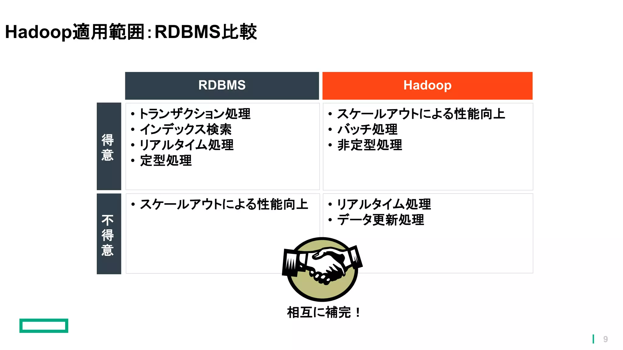 RDBMS Hadoop
• トランザクション処理
• インデックス検索
• リアルタイム処理
• 定型処理
• スケールアウトによる性能向上
• バッチ処理
• 非定型処理
Hadoop適用範囲：RDBMS比較
得
意
不
得
意
• スケールアウトによる性能向上 • リアルタイム処理
• データ更新処理
相互に補完！
9
 
